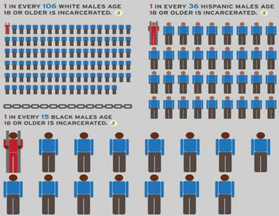 Info graphic about mass incarceration in the U.S.